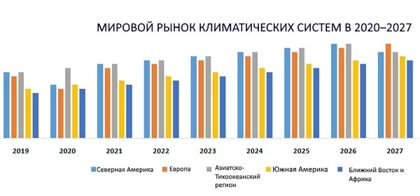  Прогноз динамики рынка климатического оборудования в 2020-2027 гг.
